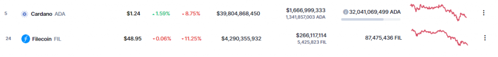 Cardano ADA and Filicoin FIL Price Chart